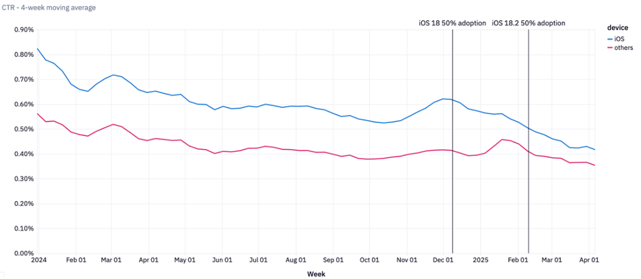 a steep decline in click rate