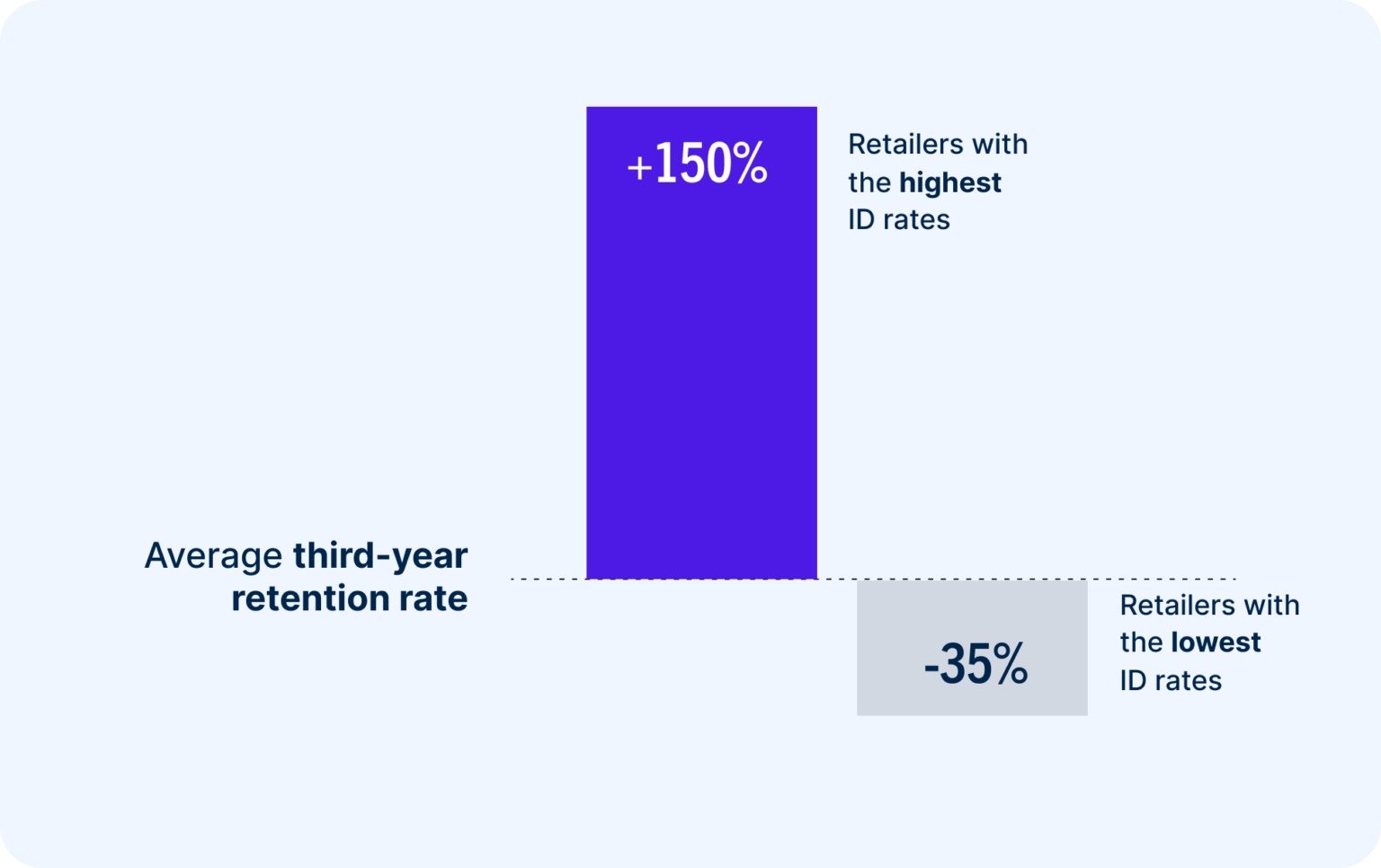 Average third year retention rate