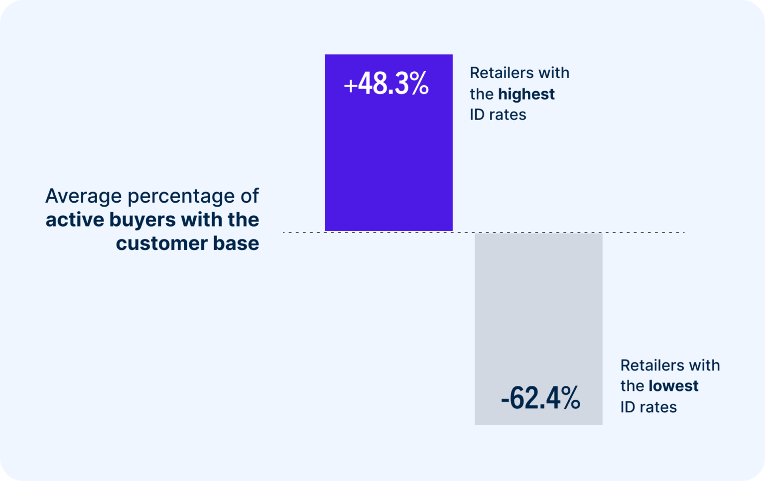 active buyers with the customer base
